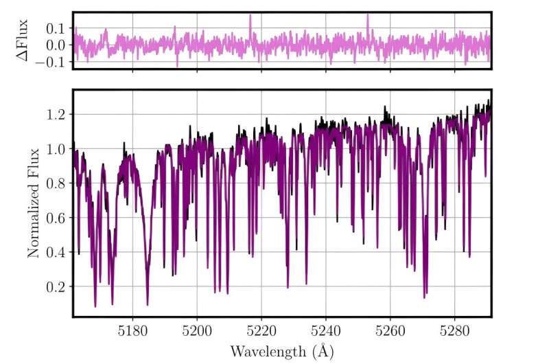 Astronomers explore the properties of a particular stellar stream