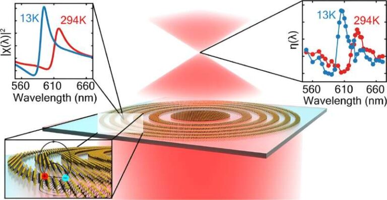Scientists create the thinnest lens on Earth, powered by excitons

