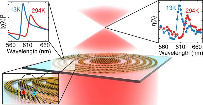 Scientists create the thinnest lens on Earth, powered by excitons