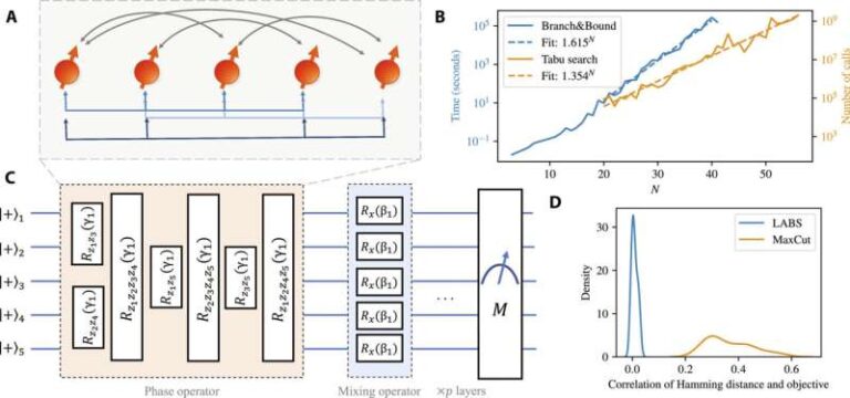 The research team demonstrates theoretical quantum speed with the approximate quantum optimization algorithm

