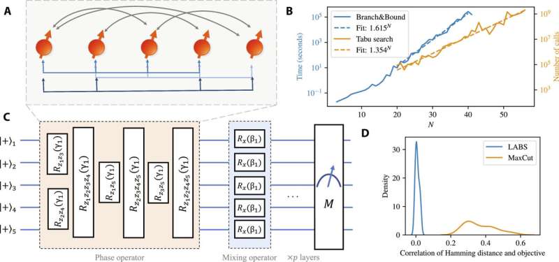 The research team demonstrates theoretical quantum speed with the approximate quantum optimization algorithm