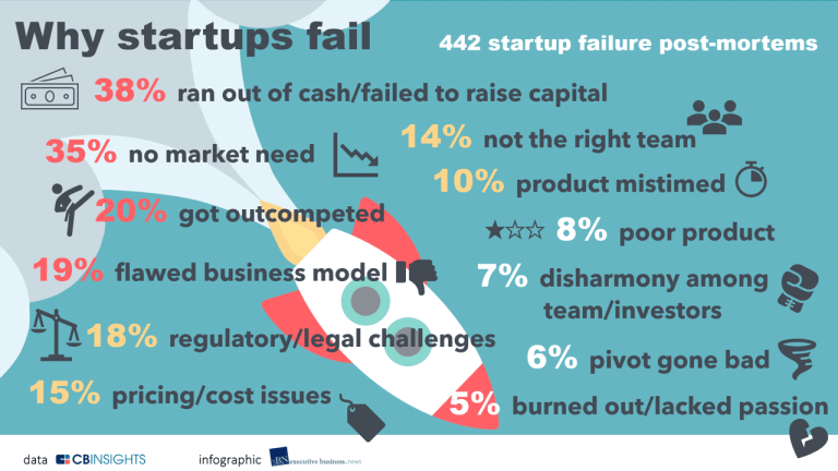 Why Most Startups Fail and How to Avoid It