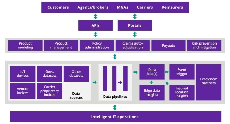 What Is Parametric Insurance and How Does It Work?