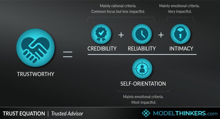 The Psychology of Trust: Building Credibility