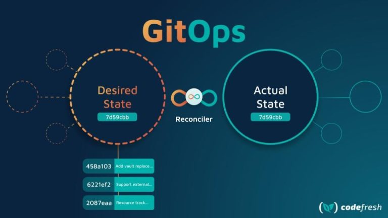 How to Insure Your GitOps Strategy