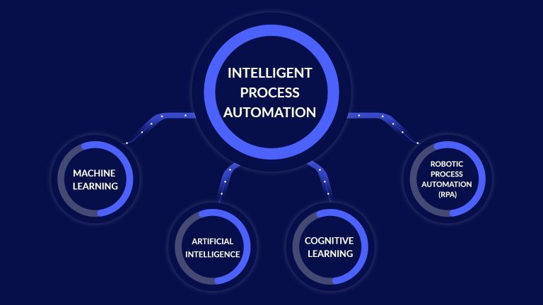 The Power of Intelligent Process Automation