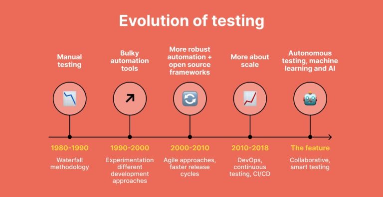 The Power of Automated Testing in Software Development