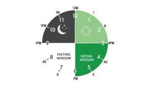 Understanding the eating window is the first step in this intermittent fasting 16/8 guide.
