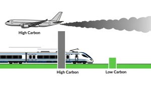 Choosing trains over planes is a core principle of any sustainable travel guide.